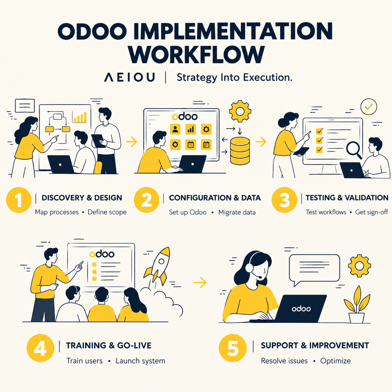 Odoo Implementation Workflow
